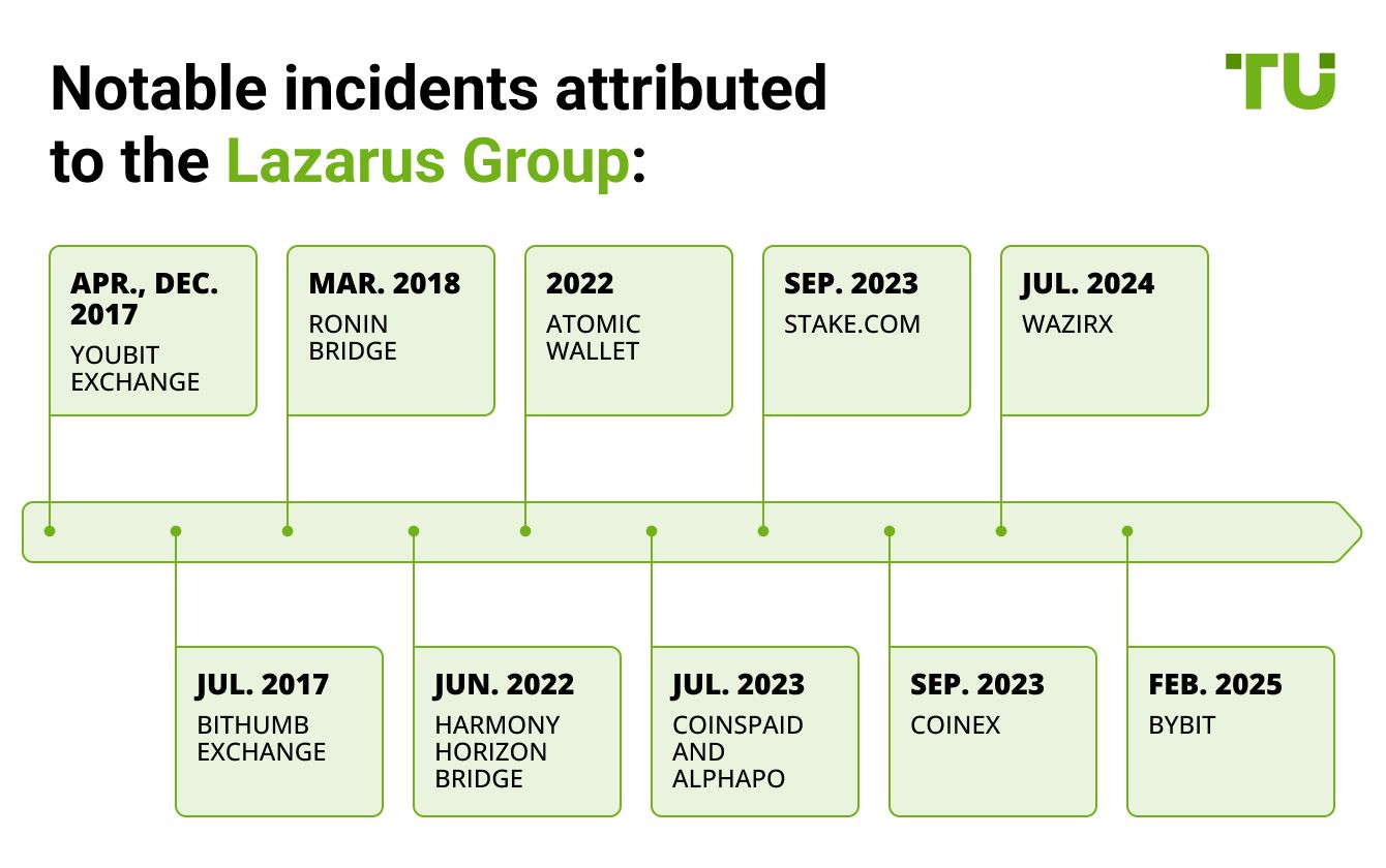 Notable incidents attributed to the Lazarus Group
