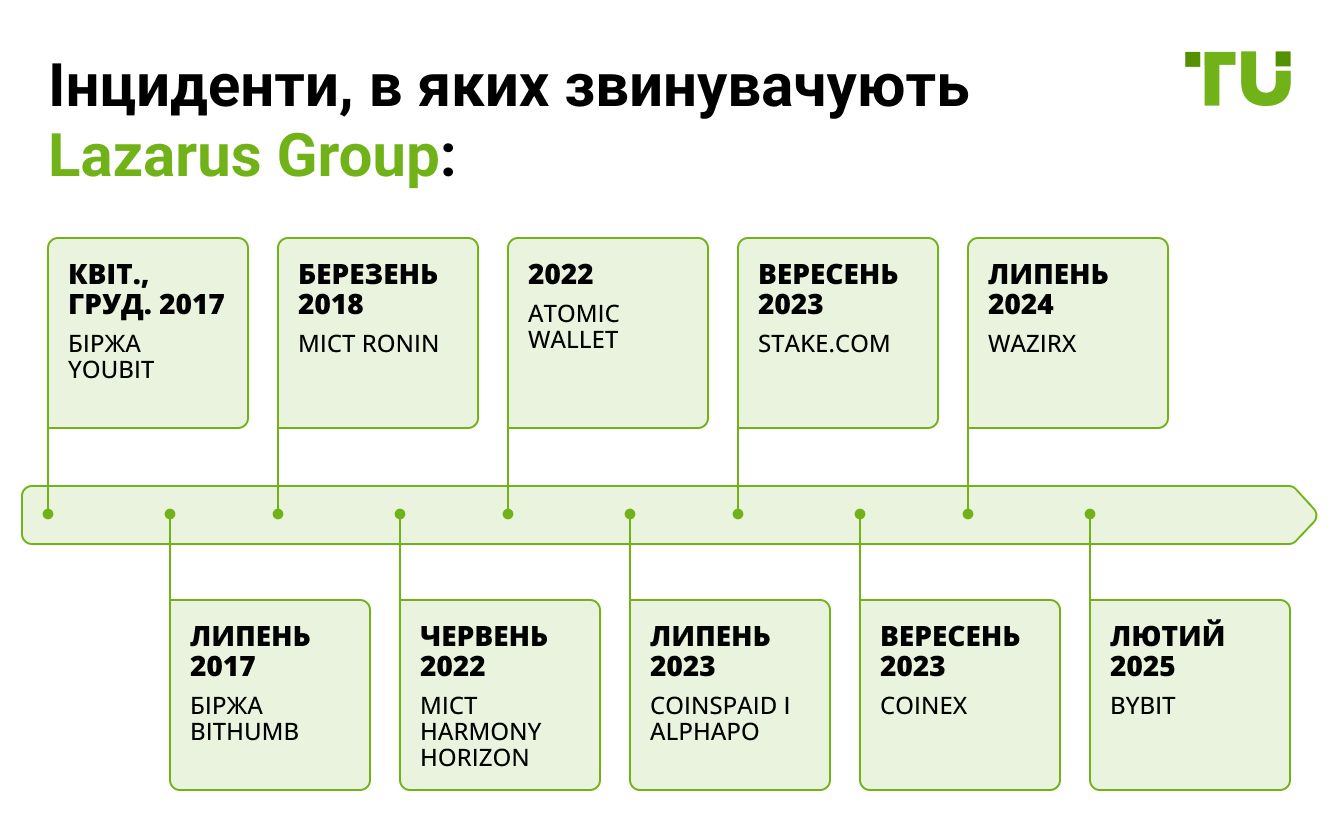 Інциденти, в яких звинувачують Lazarus Group