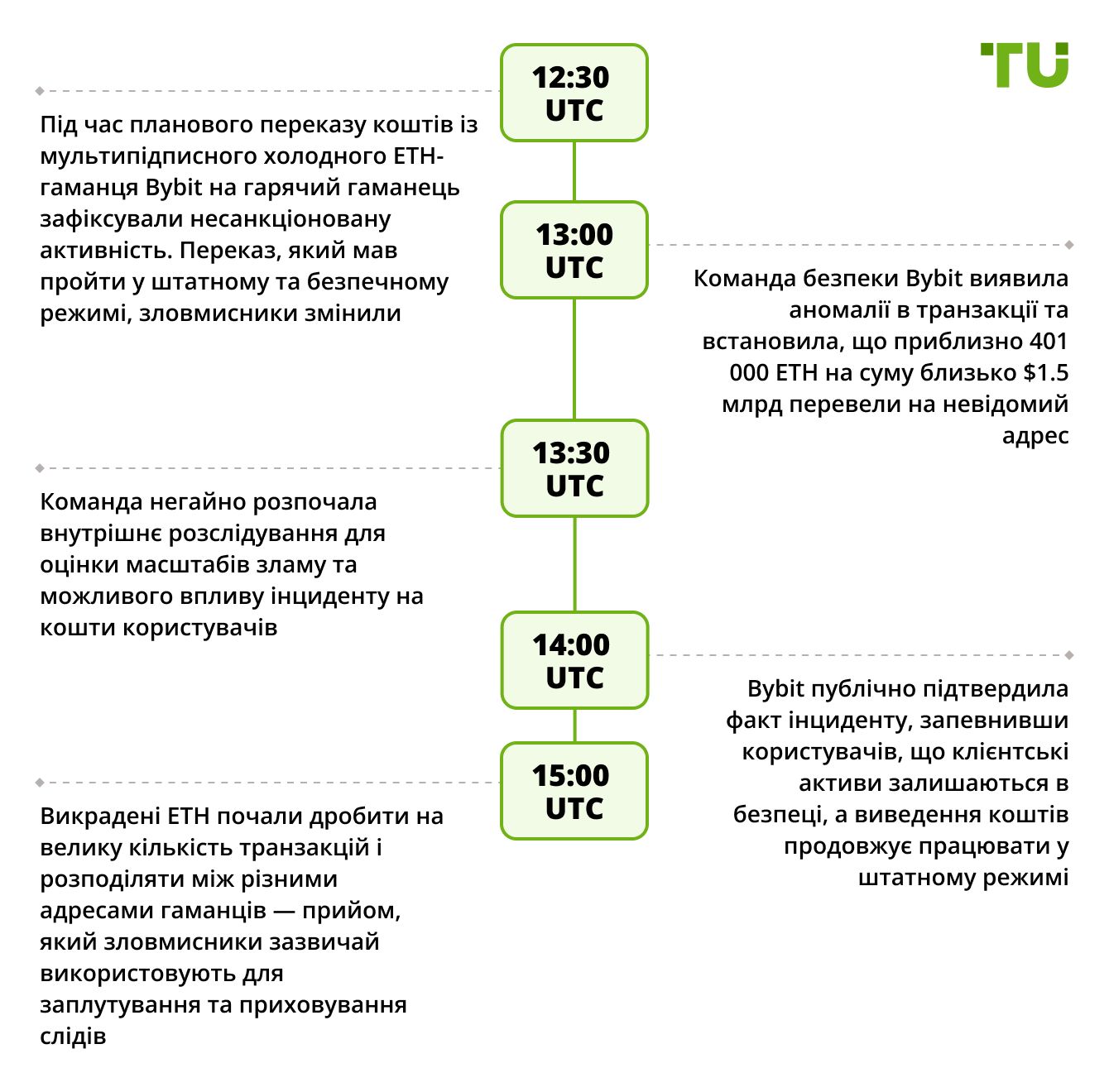 Хронологія злому Bybit