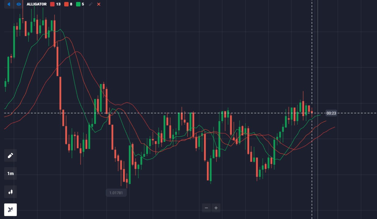 <span translate="no">Quotex</span> trading charts