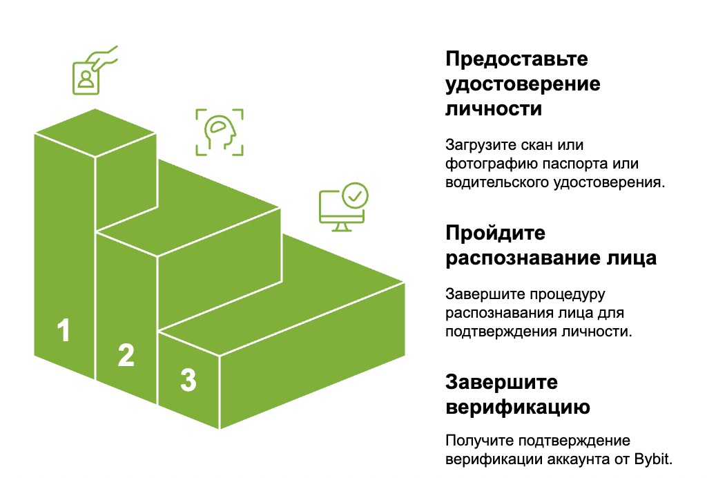 Процесс верификации на бирже Bybit