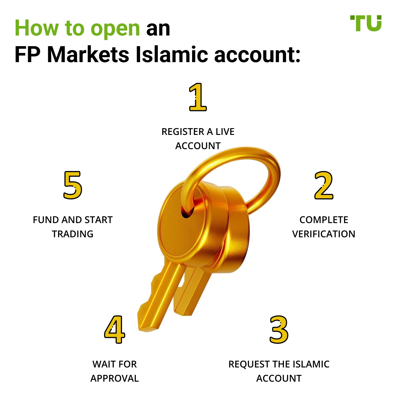 How to open an FP Markets Islamic account