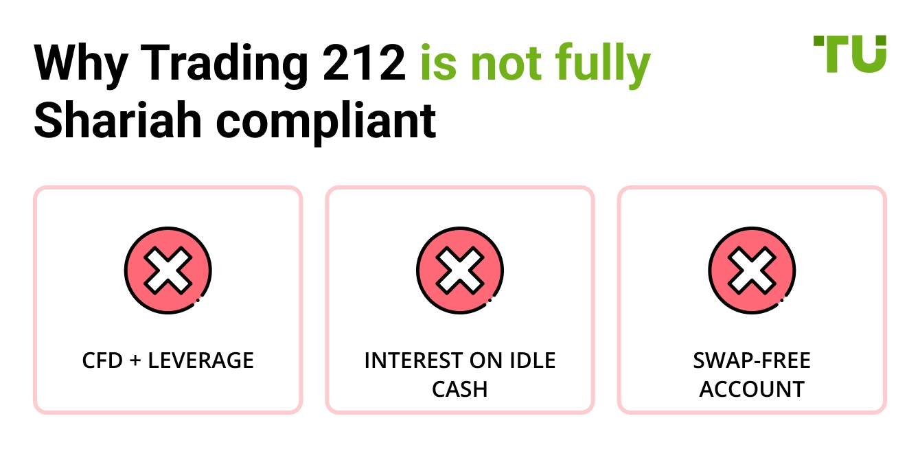 Why Trading 212 is not fully Shariah compliant