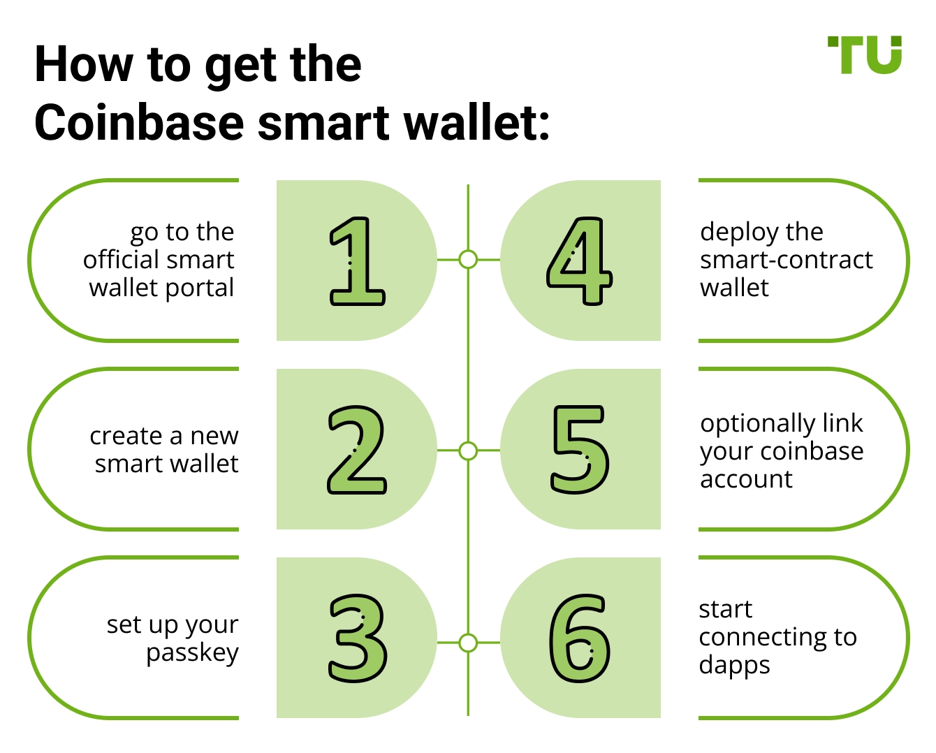 How to get the Coinbase smart wallet: