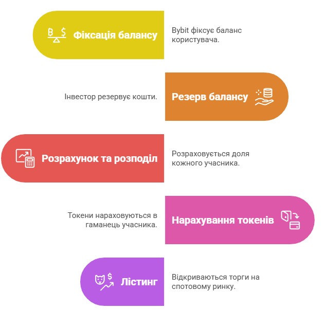 Етапи лаунчпаду Bybit