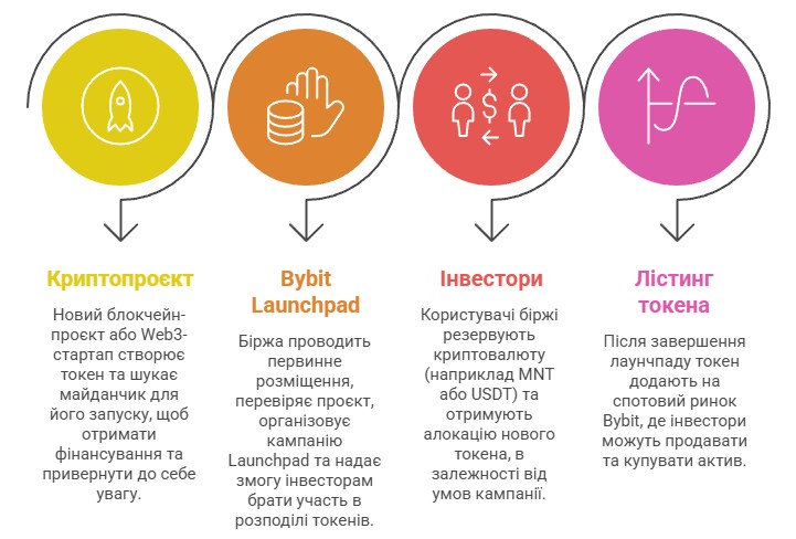 Як інвестори отримують токени через Launchpad