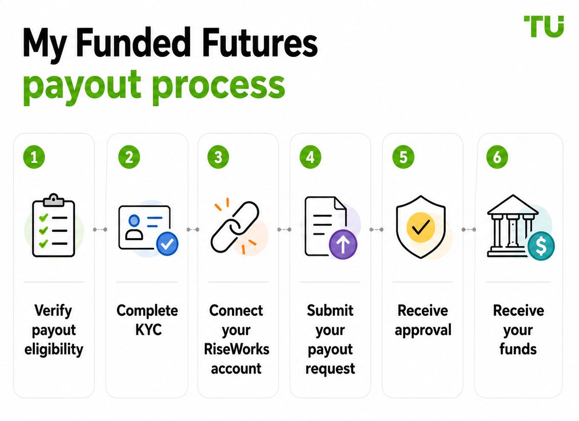 My Funded Futures payout process