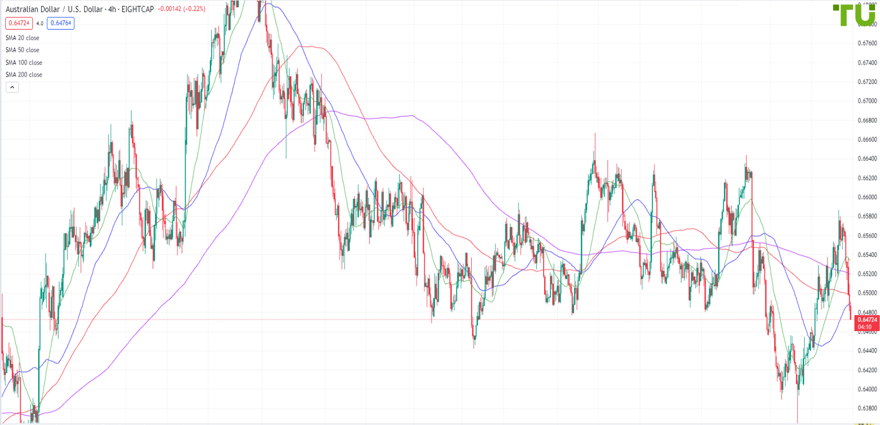 AUD/USD is being sold off