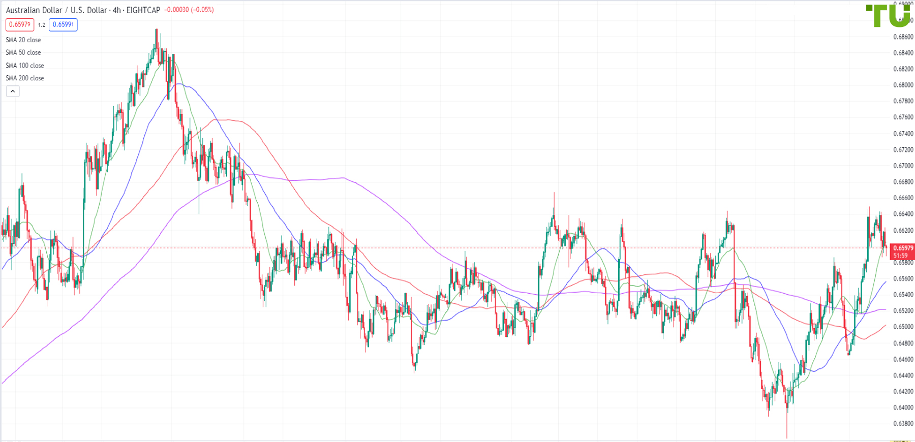 AUD/USD retreats to 0.6590 support