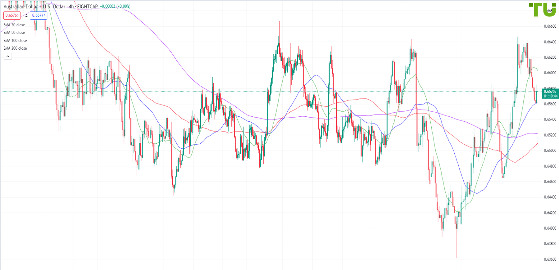 AUD/USD continues decline
