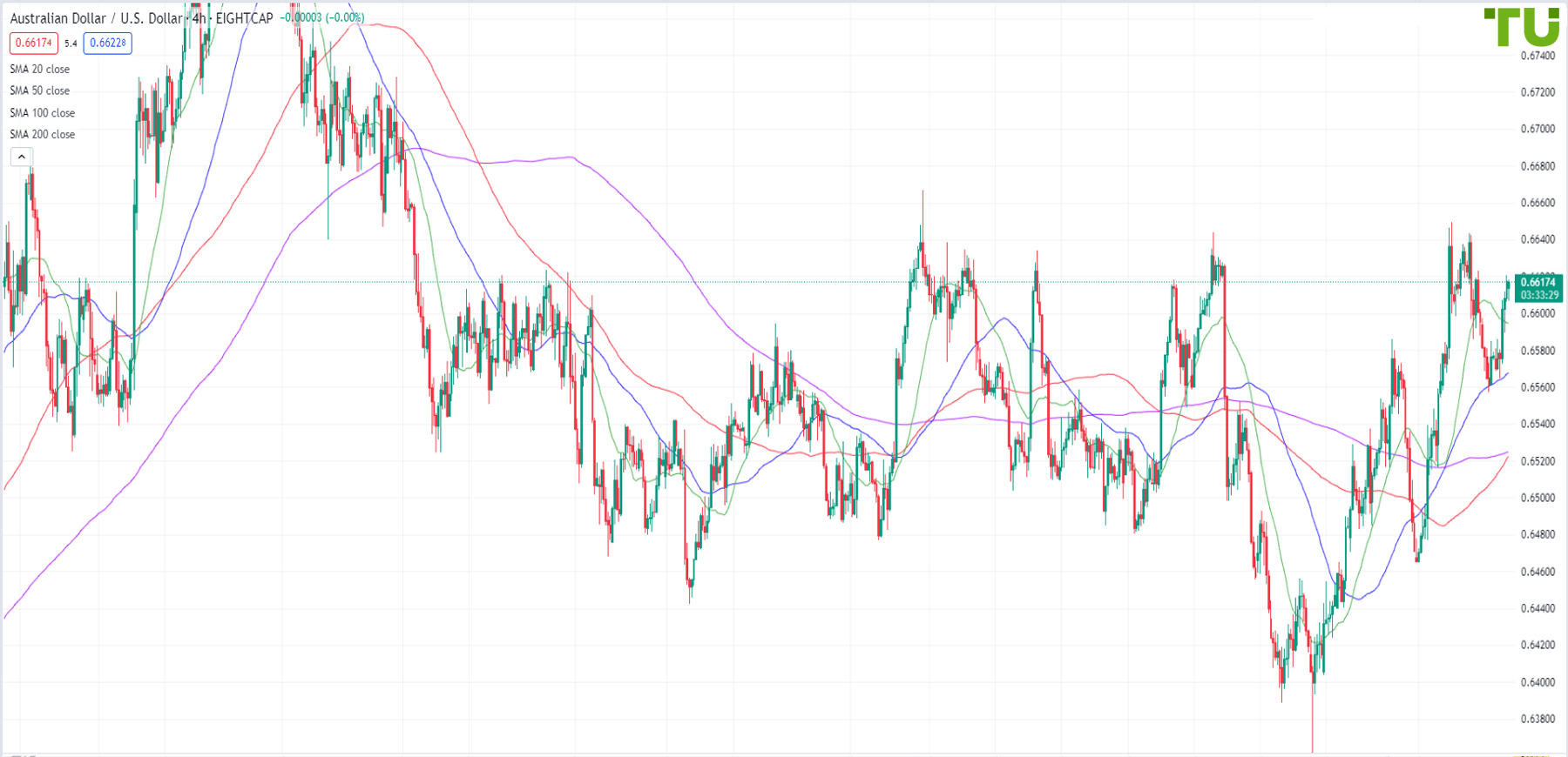 AUD/USD is bought from support