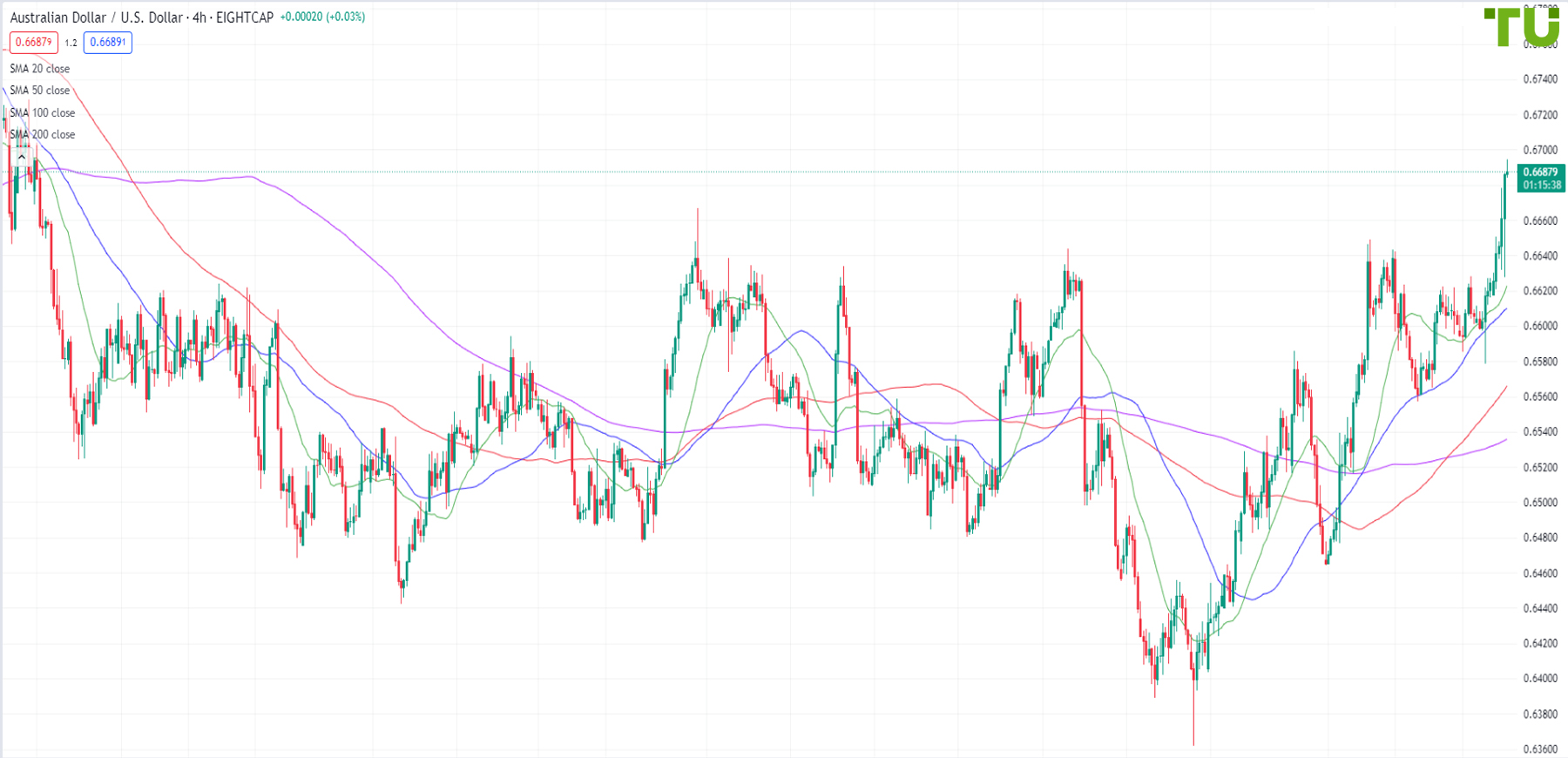 AUD/USD may continue to rise