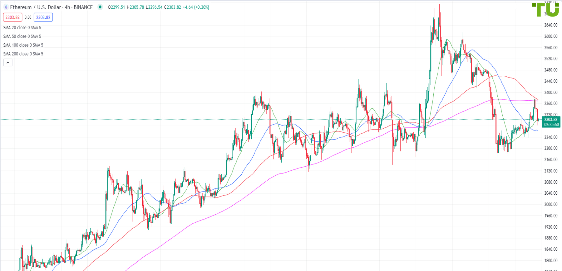 ETH/USD under pressure after recovery