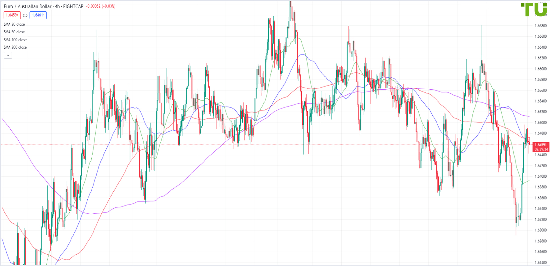 EUR/AUD returned to the 1.6490 resistance