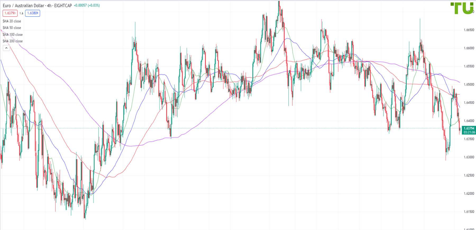 EUR/AUD continued to decline
