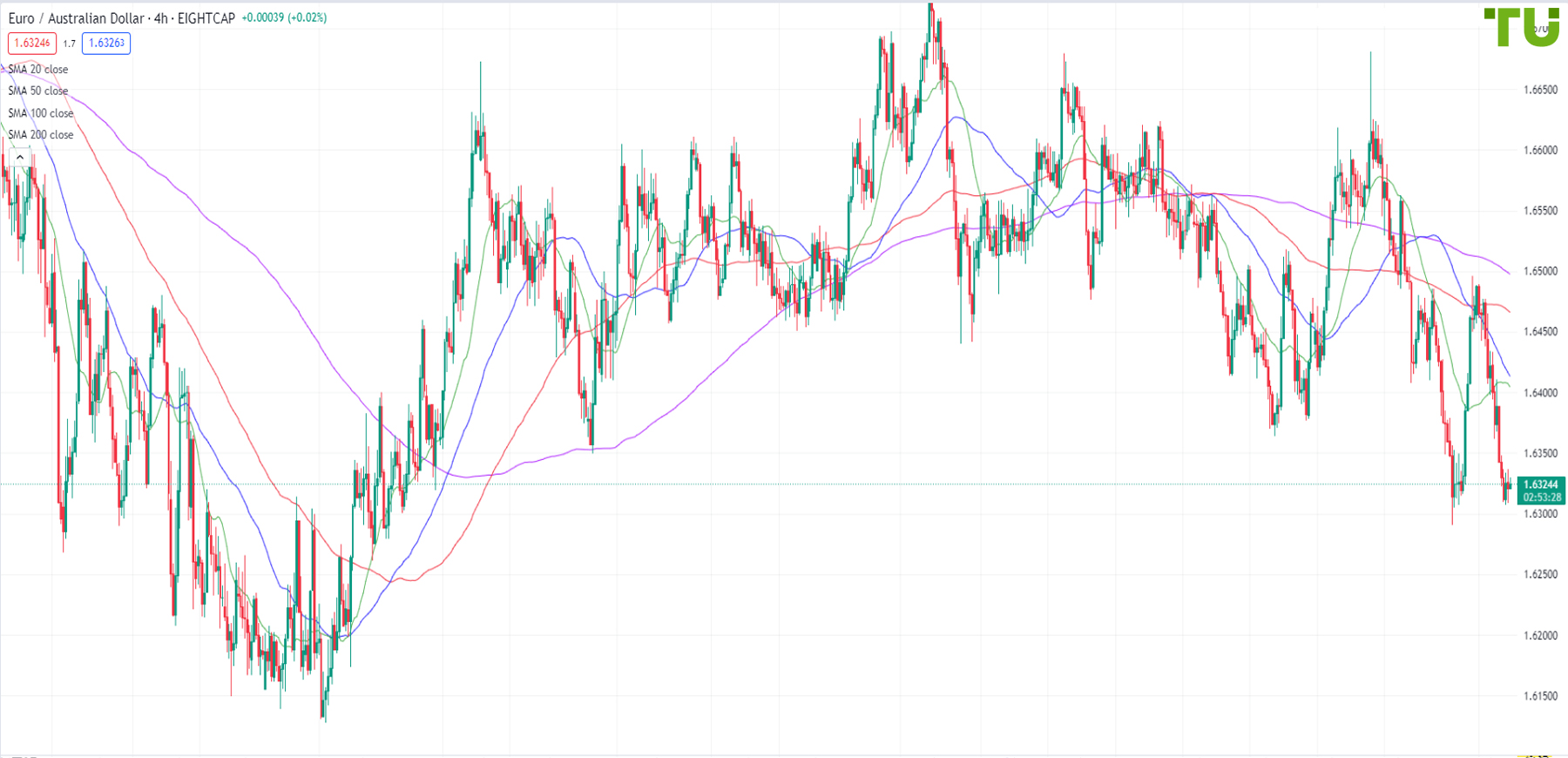 EUR/AUD returned to 1.6310 support