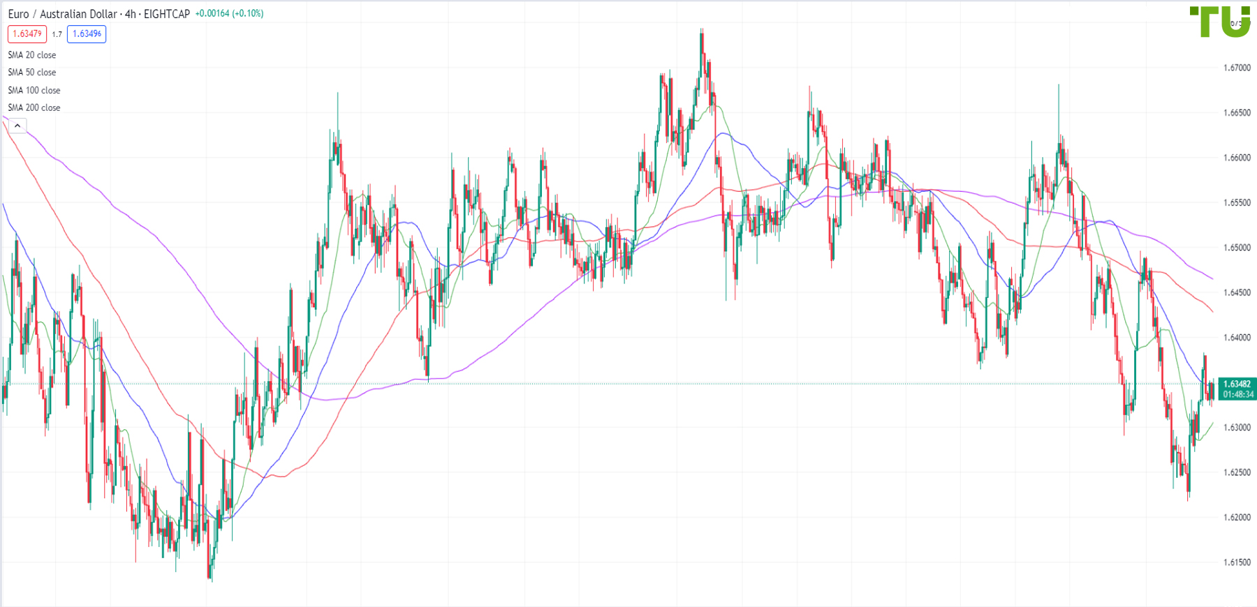 EUR/AUD remains under pressure after the rise