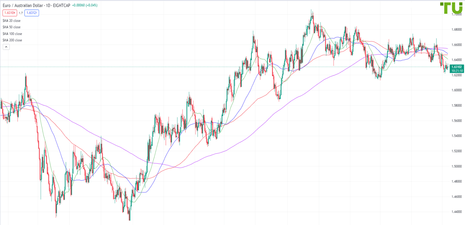 EUR/AUD is under pressure after the rise