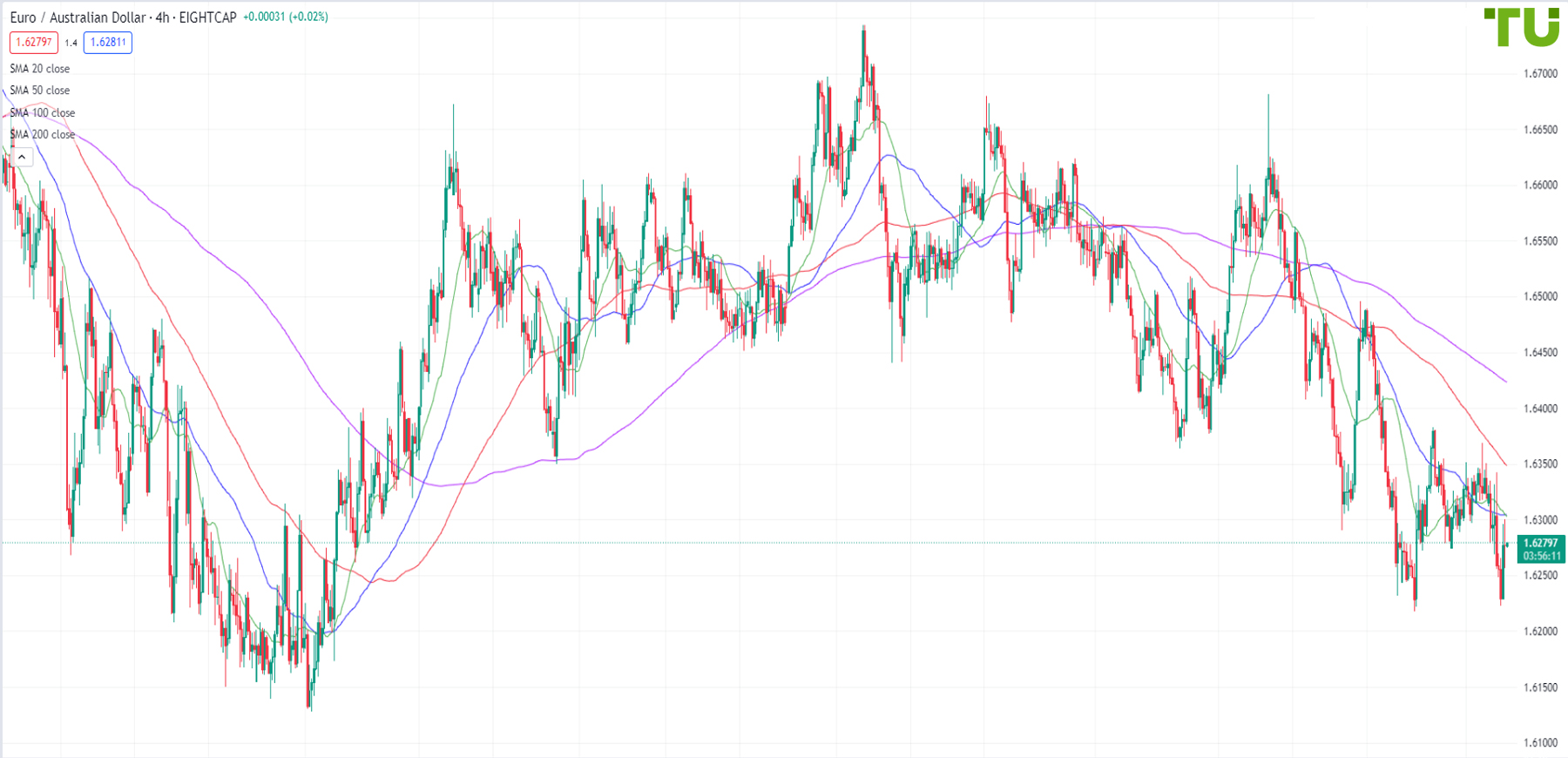EUR/AUD tested strong support, risks of breakout increase