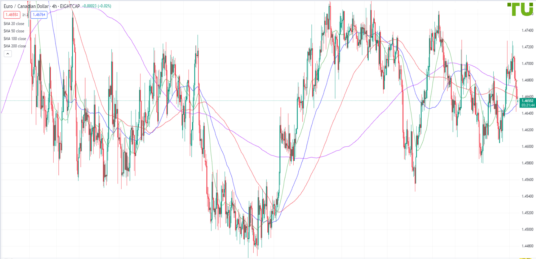 EUR/CAD retreated to 1.4645 support