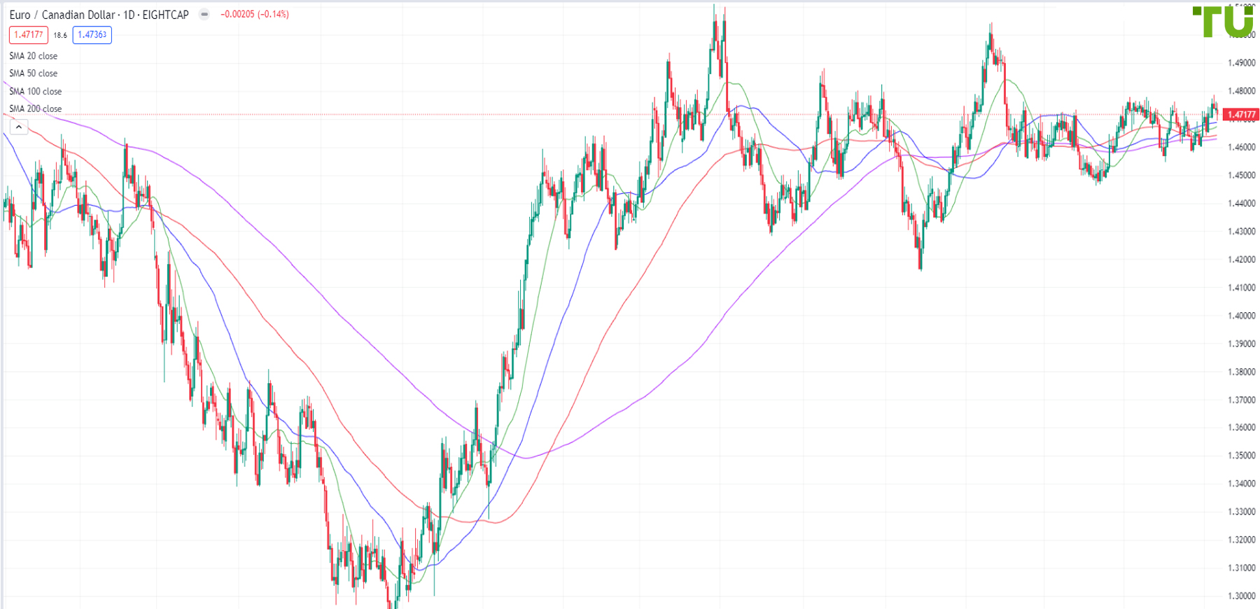 EUR/CAD is sold from resistance at 1.4755