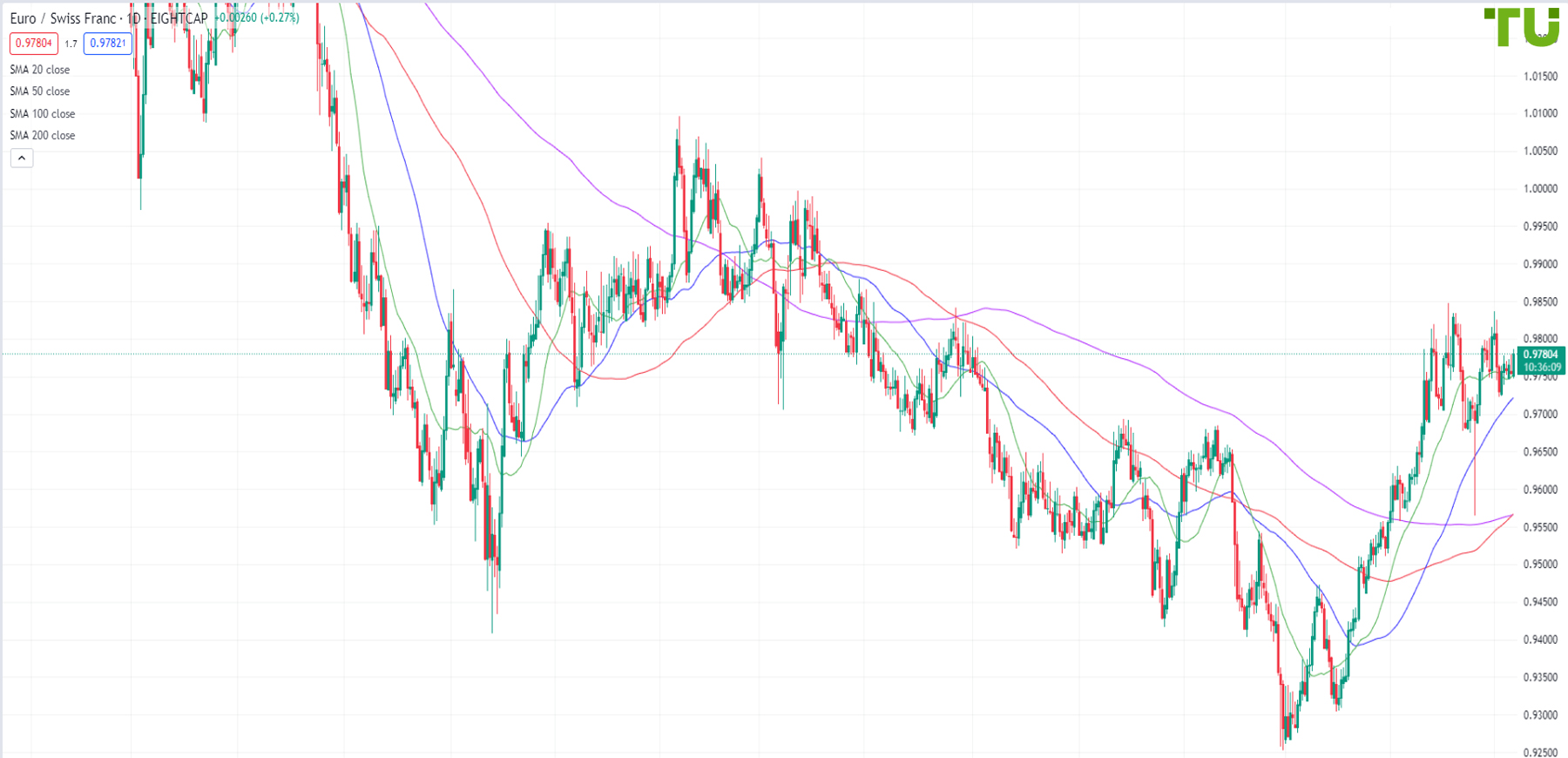 EUR/CHF is advancing higher