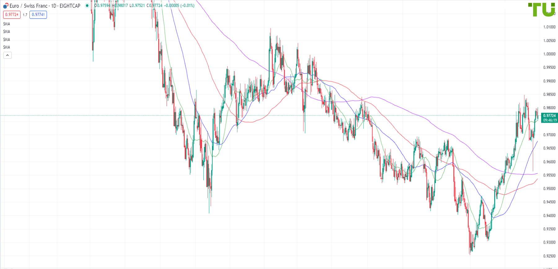 EUR/CHF is under moderate pressure