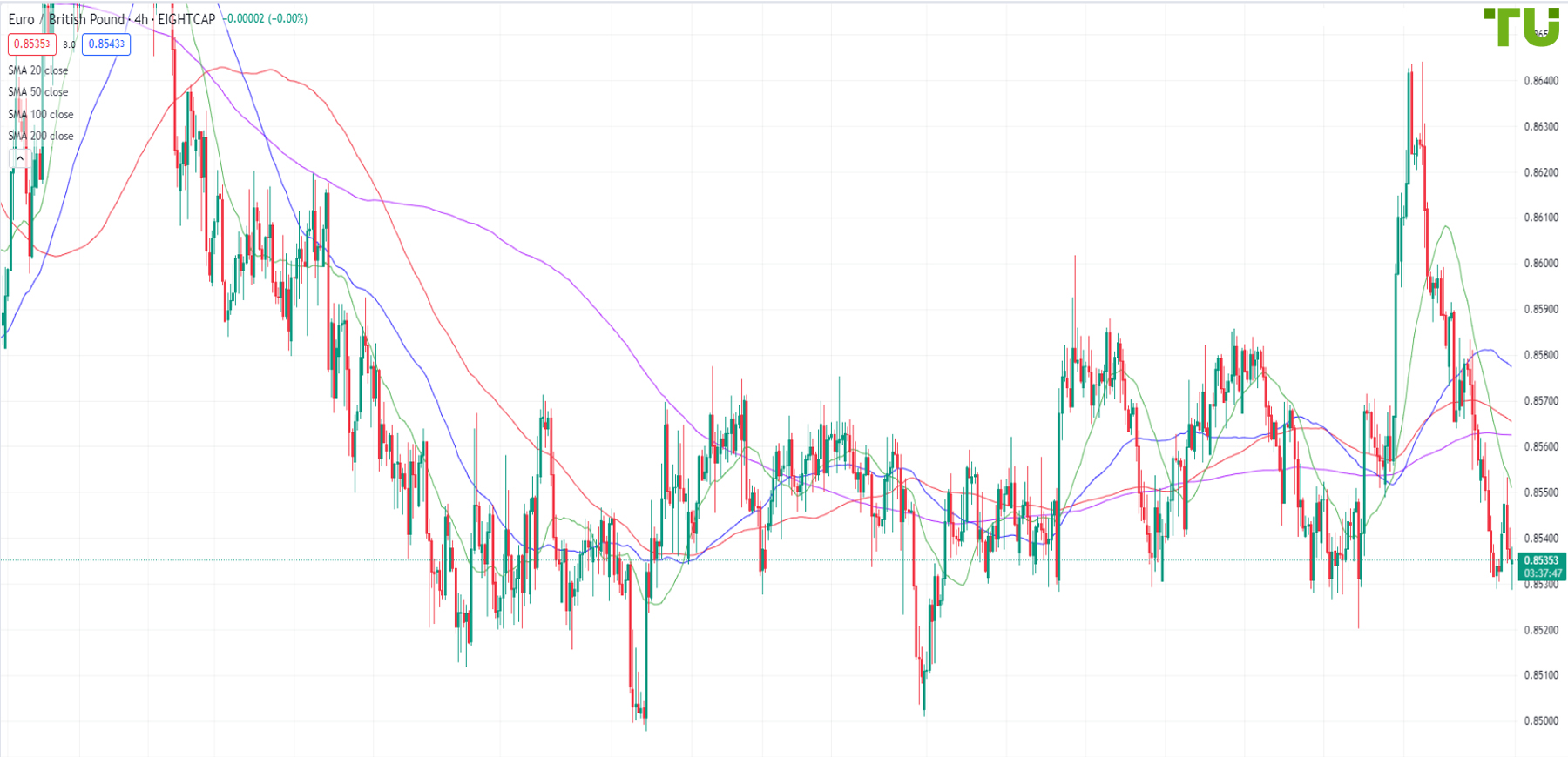 EUR/GBP is sold on the pullback