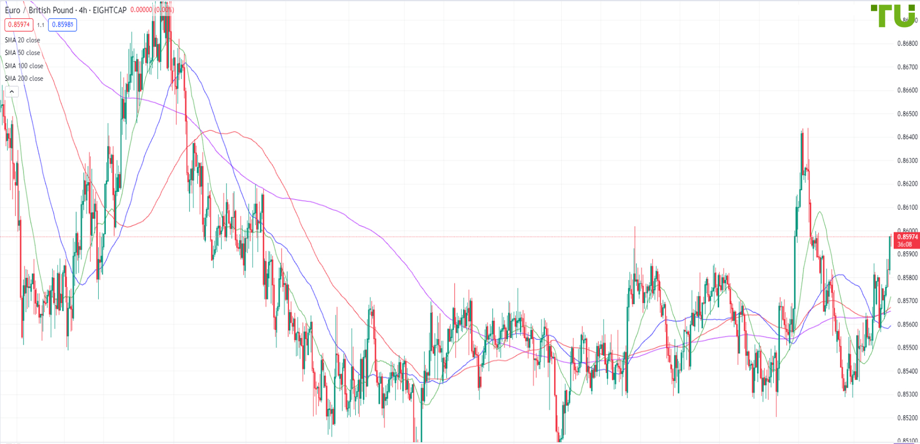 EUR/GBP moves higher
