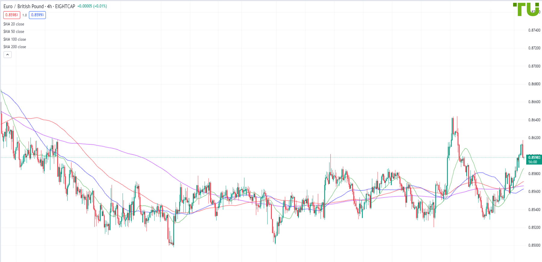 EUR/GBP is under pressure after rise