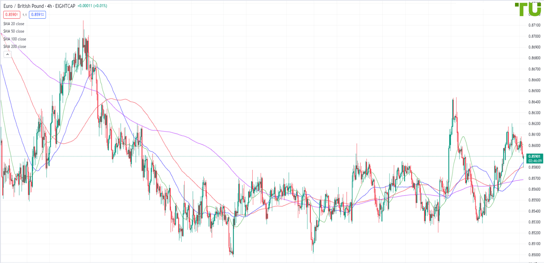 EUR/GBP is declining
