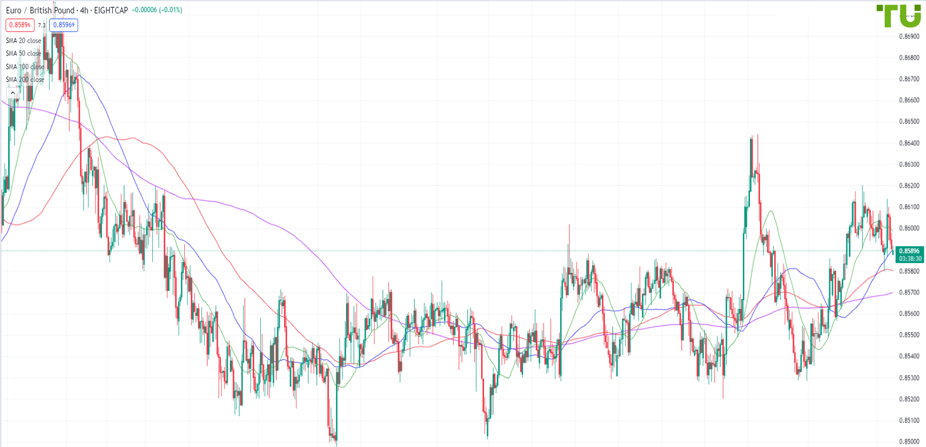 EUR/GBP is being sold on the rise