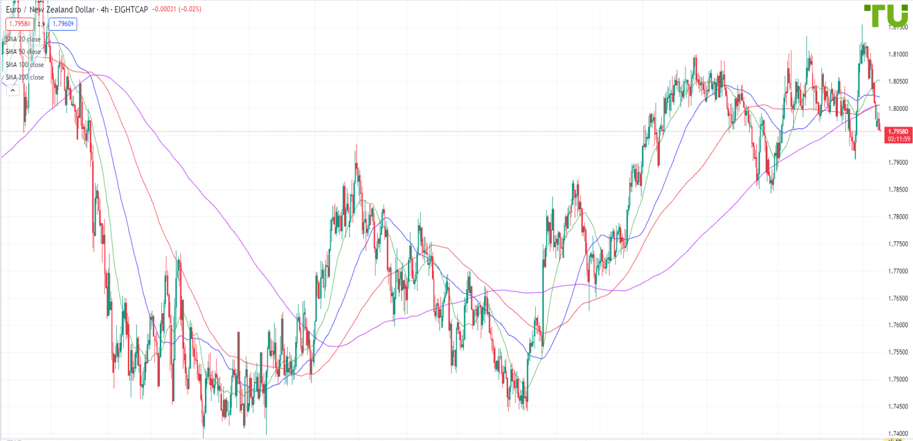 EUR/NZD is under steady selling pressure