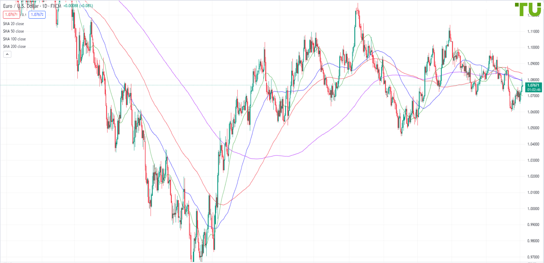 EUR/USD is trying to develop growth against the backdrop of weaker than expected NFP