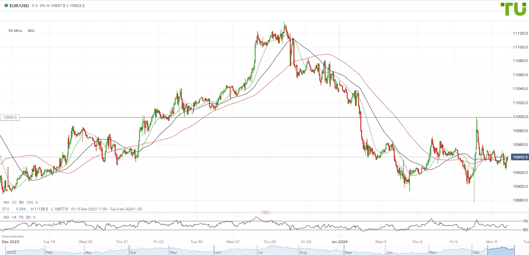 The USD is recovering after a long decline (Weekly Review)