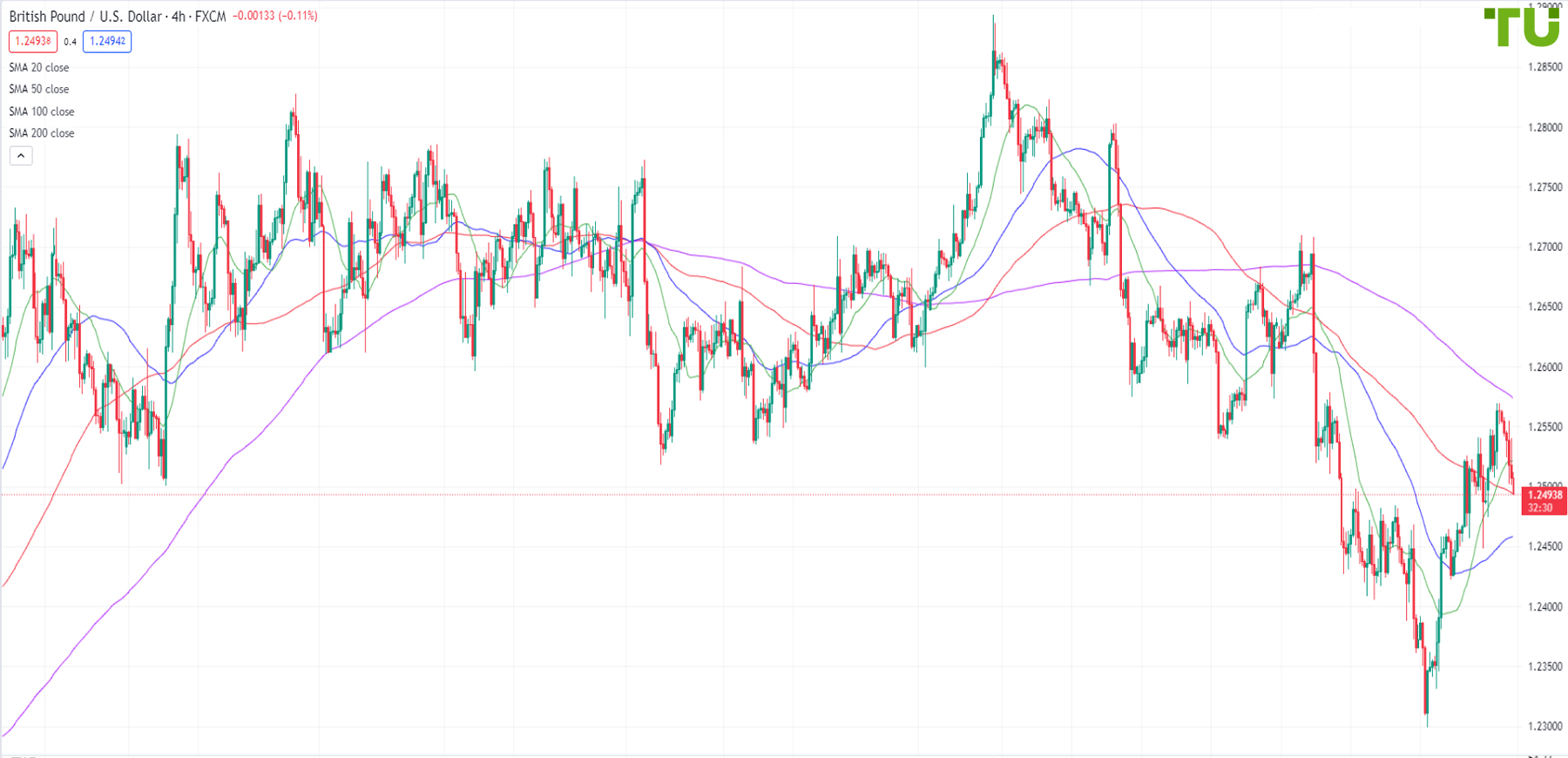 GBP/USD is also sold on the rise