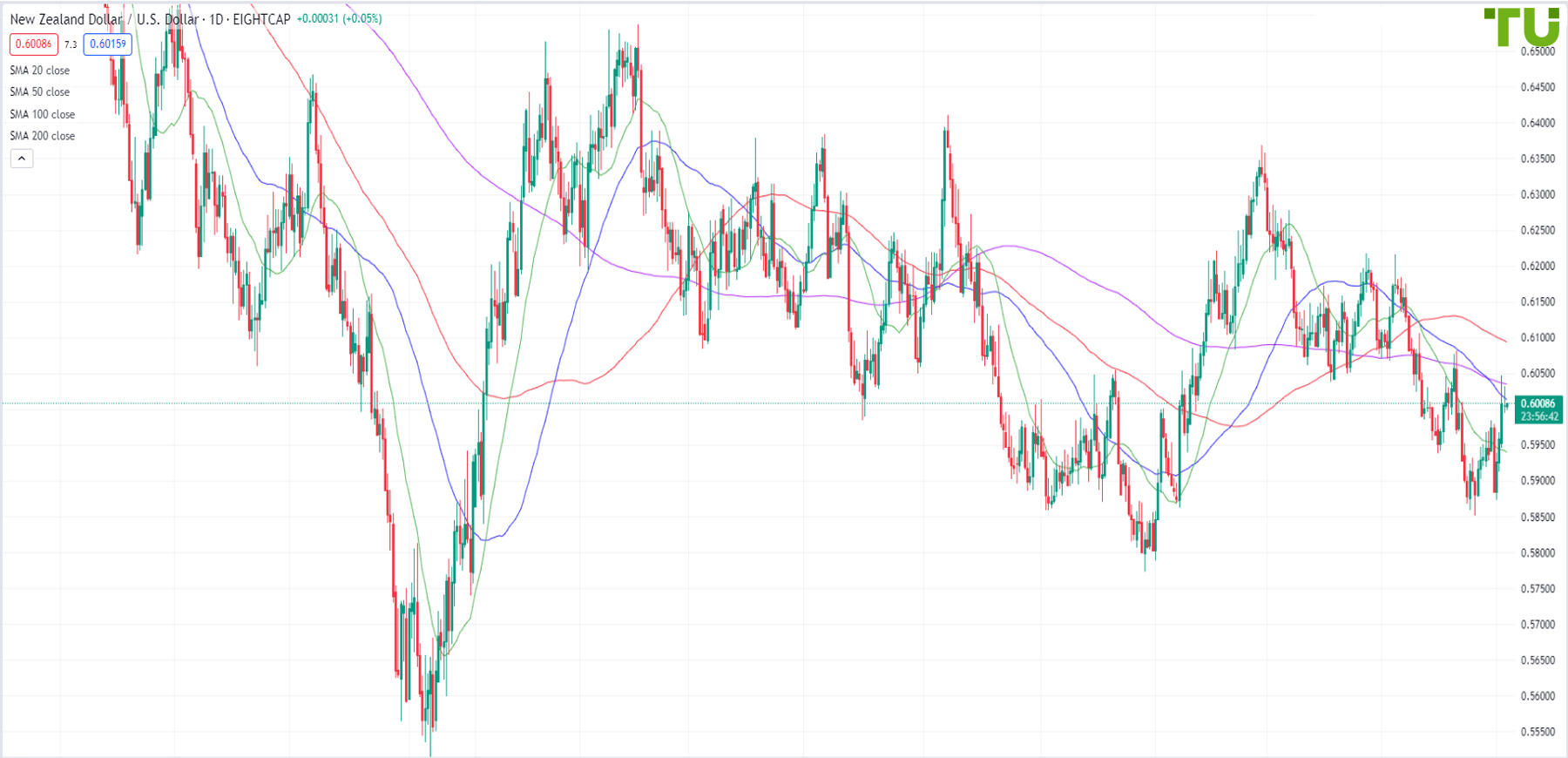 NZD/USD tries to hold above 0.6000