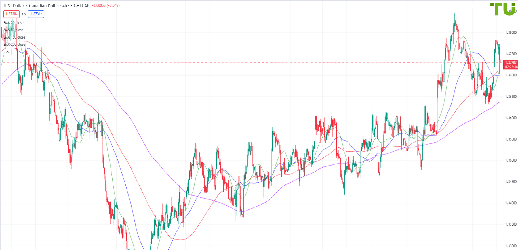 USD/CAD retreats from 1.3780 resistance
