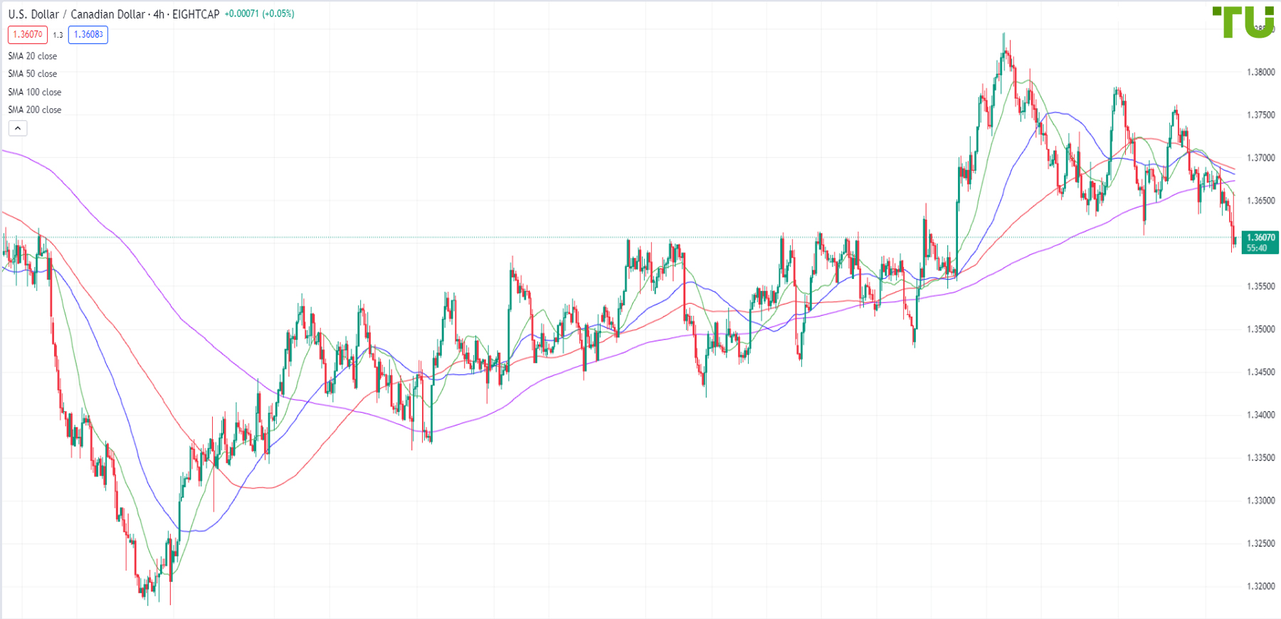 USD/CAD continues to decline
