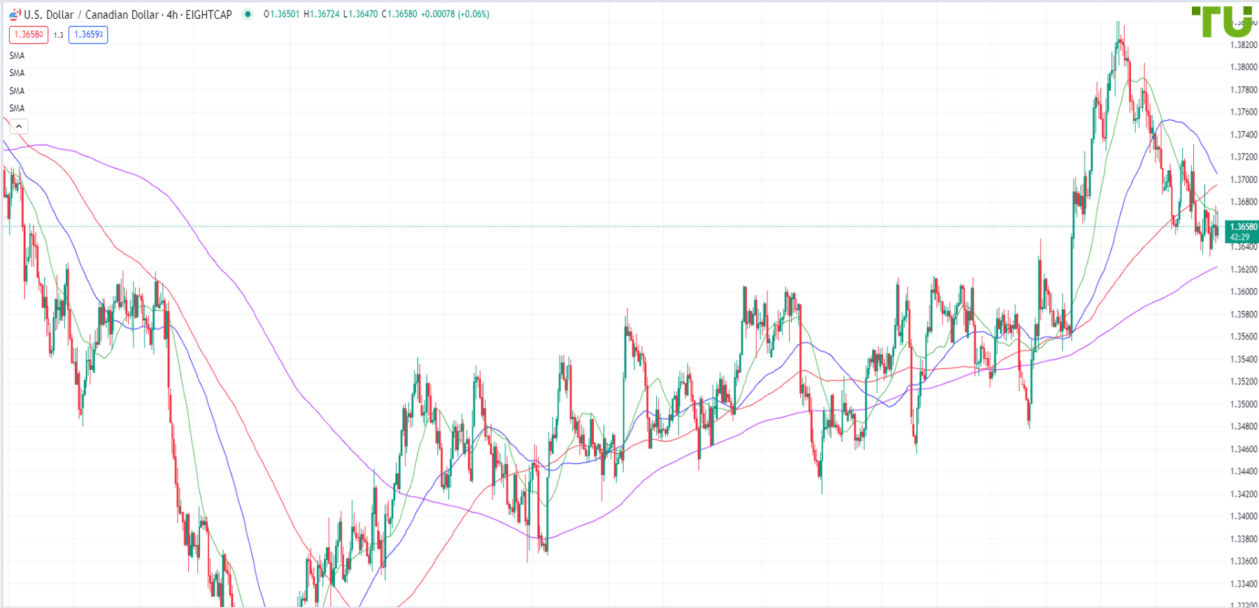 USD/CAD is under selling pressure