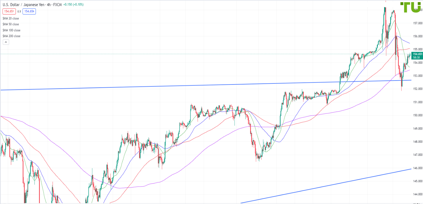 USD/JPY moves higher