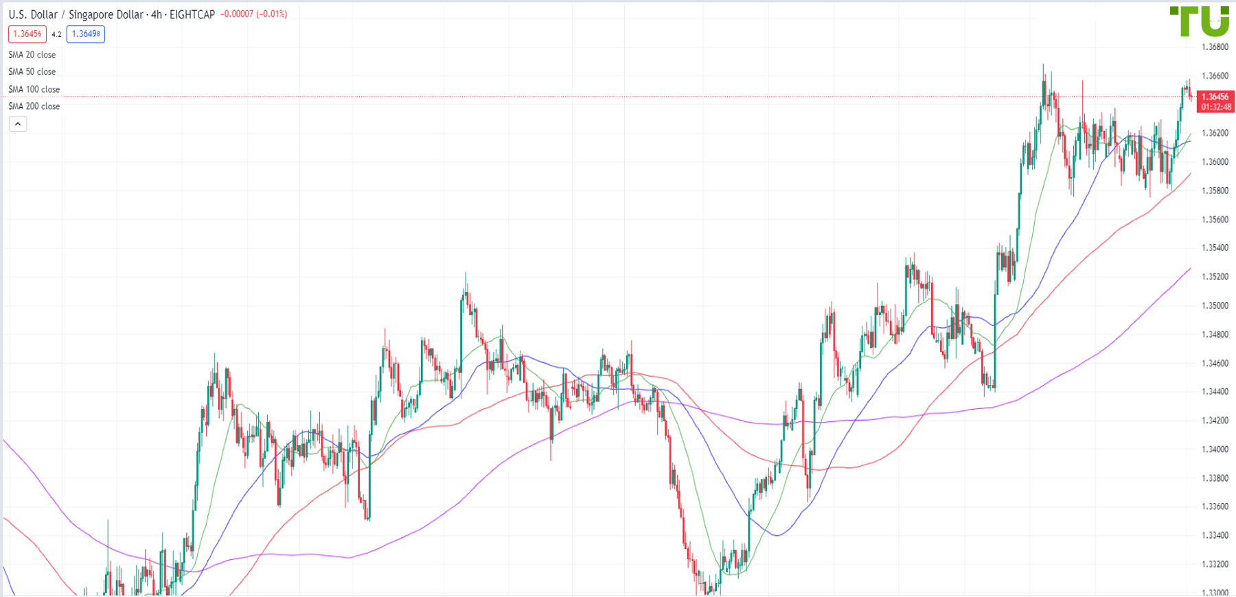 USD/SGD is testing 1.3655 resistance