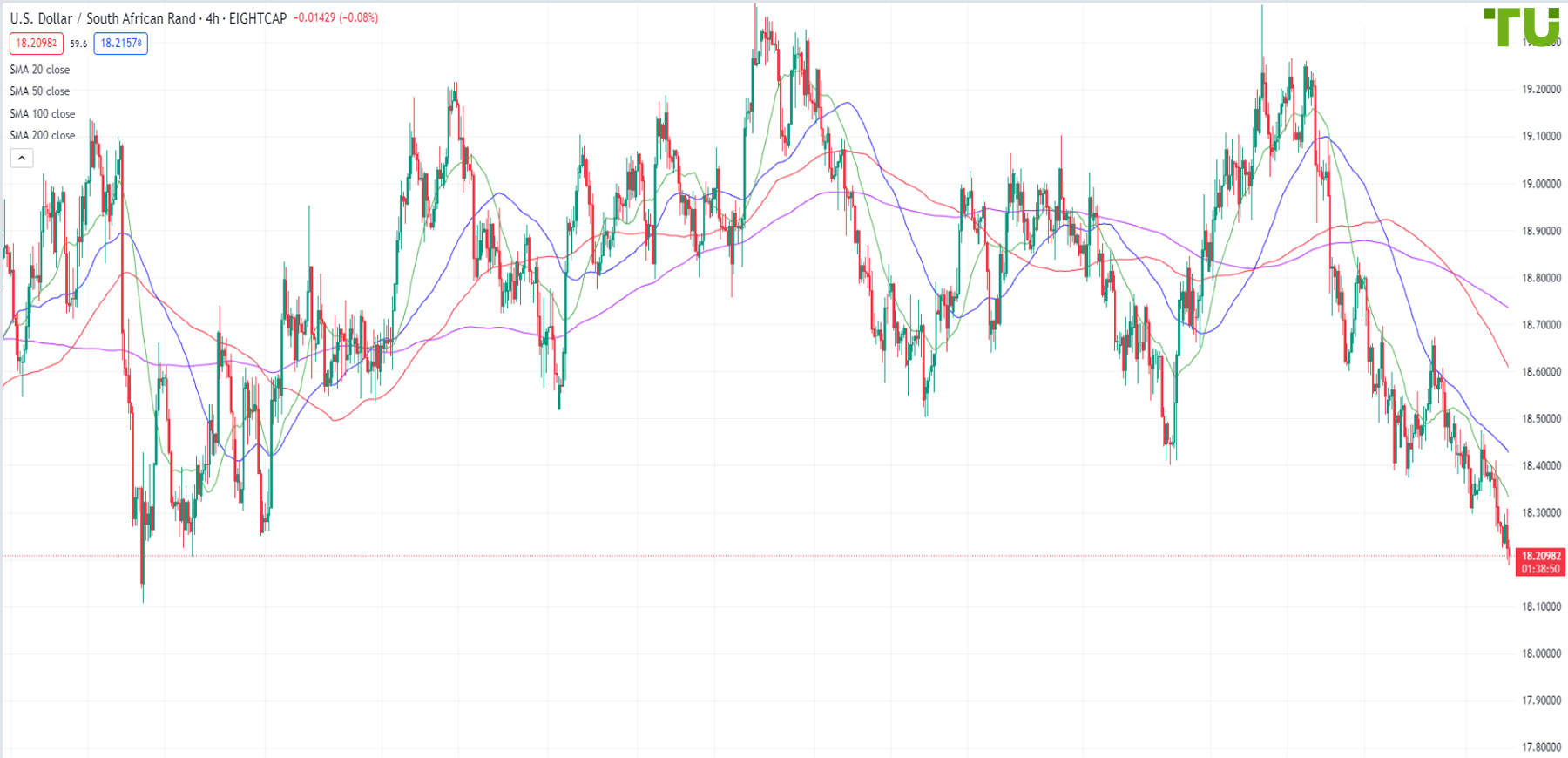 USD/ZAR is approaching strong support