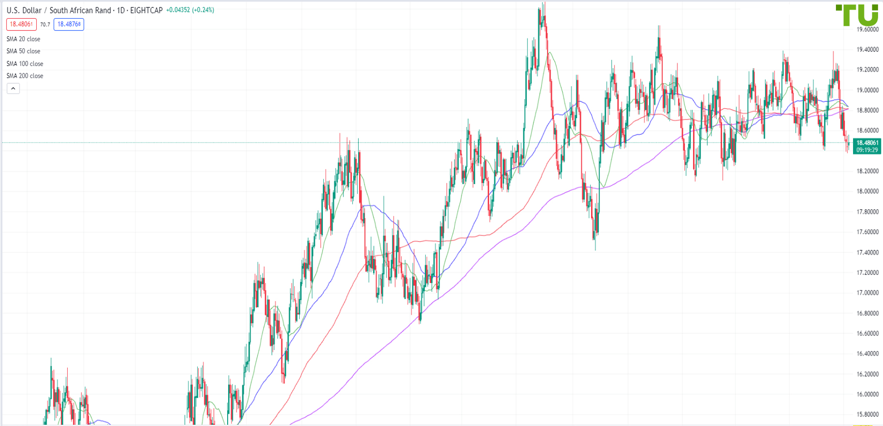 USD/ZAR trying to establish above current lows