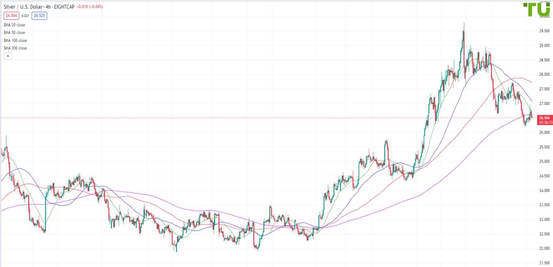 XAG/USD is back under pressure