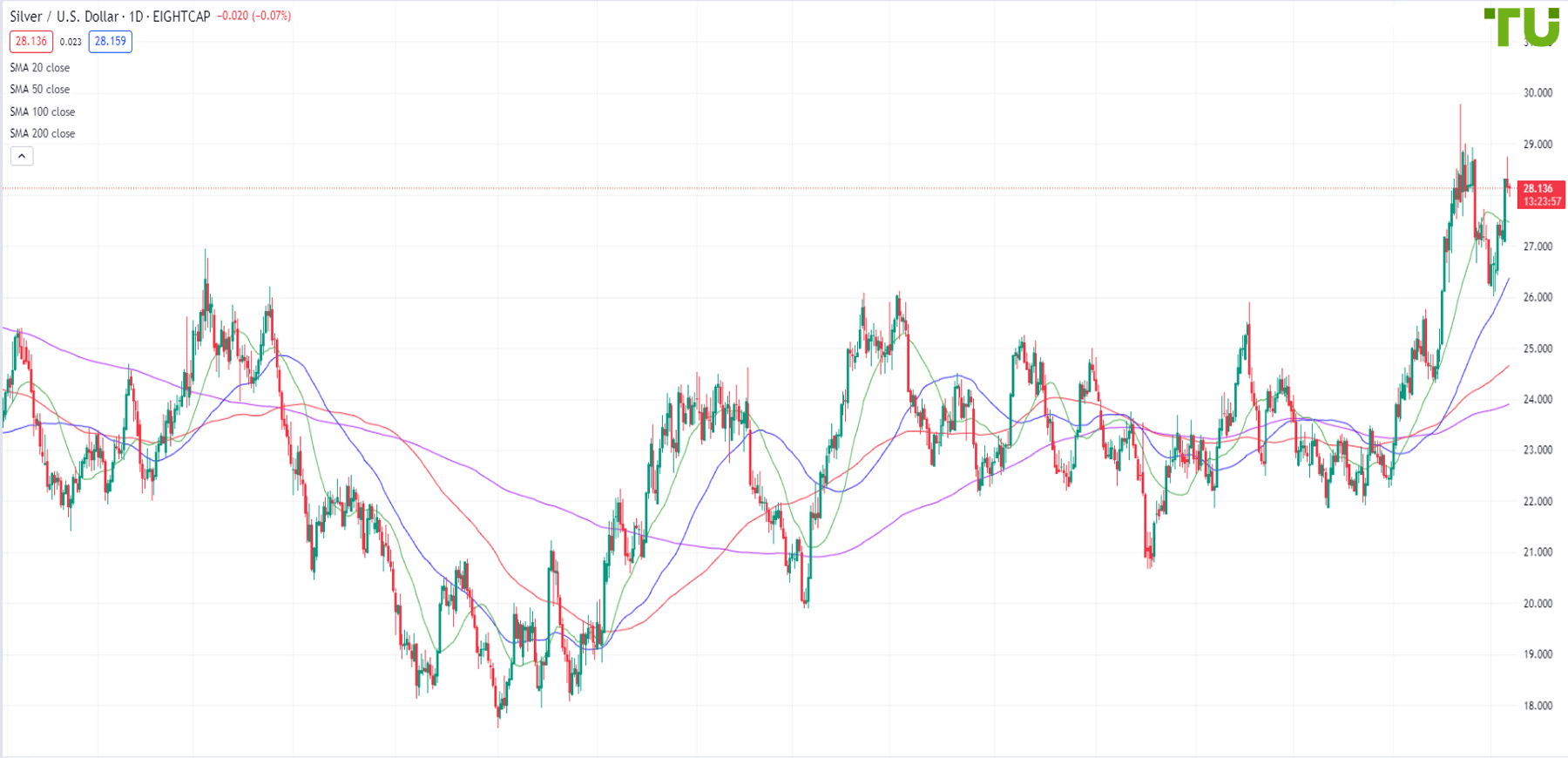 XAG/USD is testing support at .00 per ounce