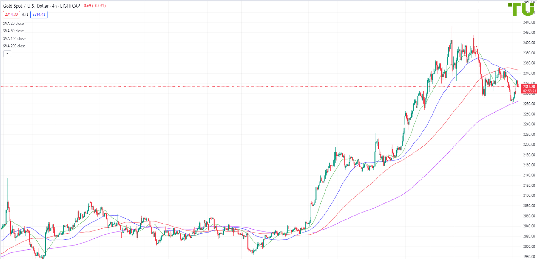 XAU/USD is under pressure after recovery