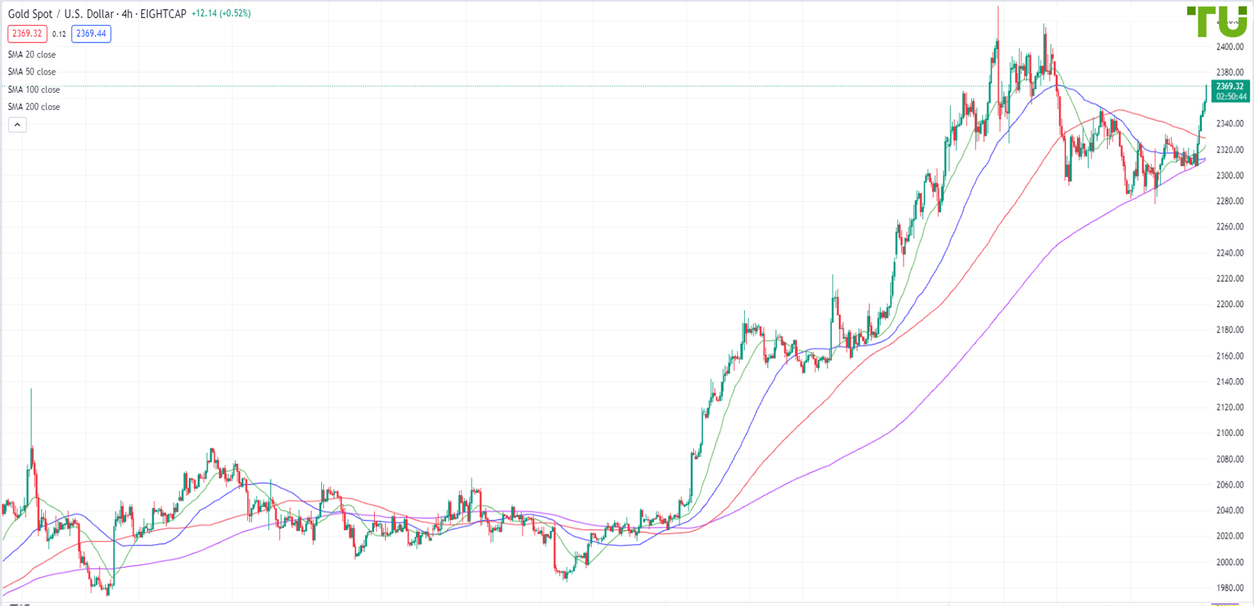 XAU/USD is rising again