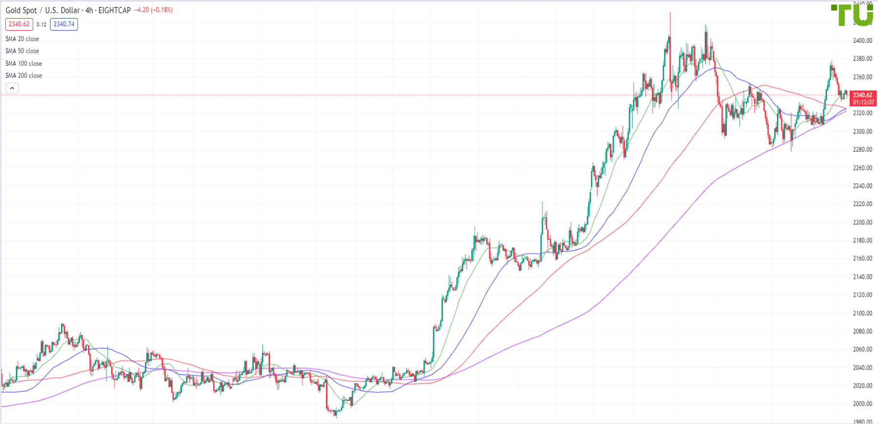 XAU/USD tests support at ,335 per ounce