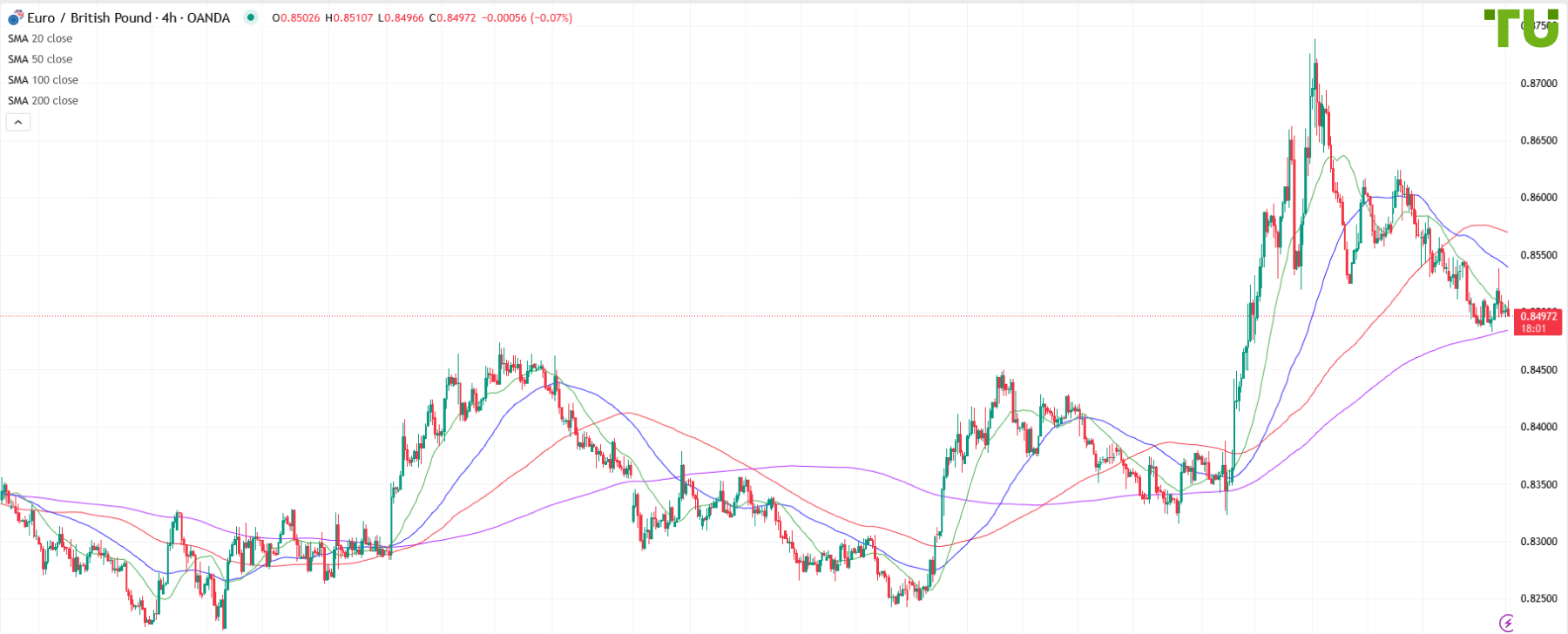 EUR/GBP sold again on the rise